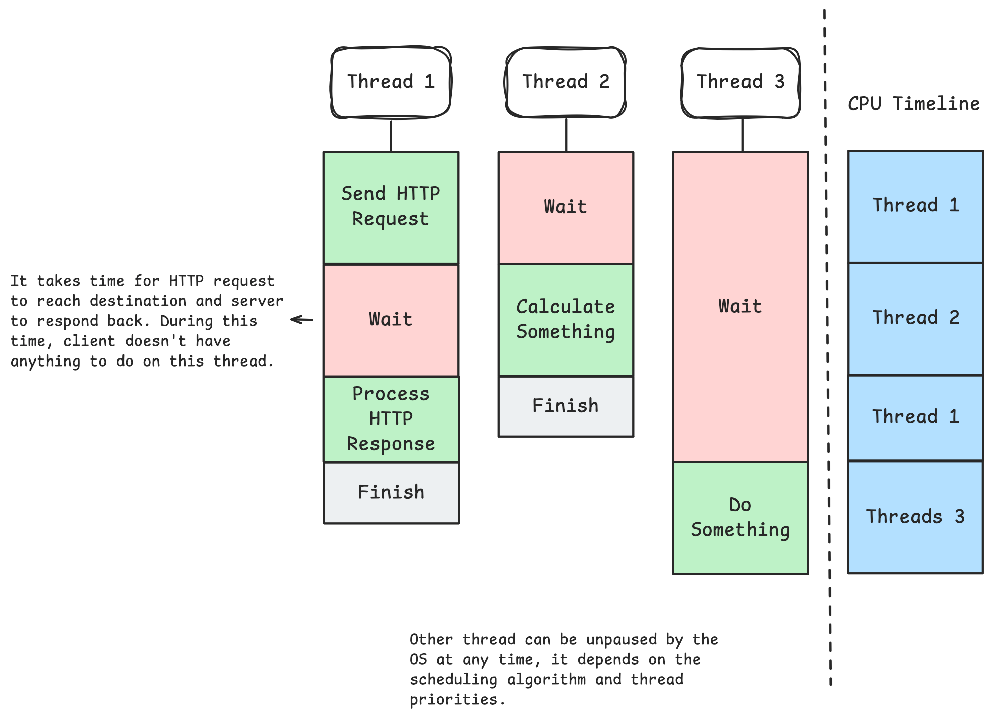 Rethinking Modern Asynchronous Paradigms