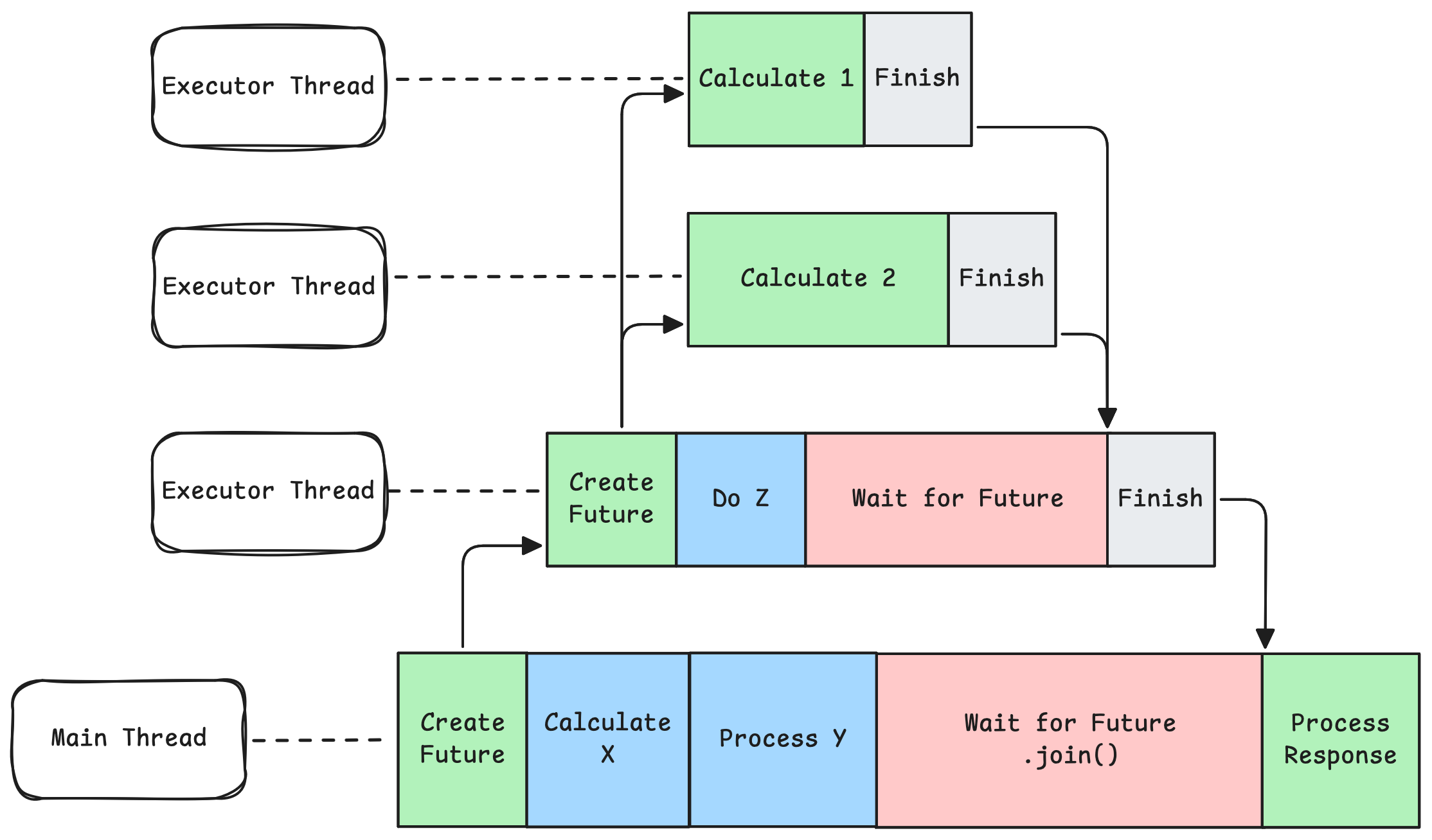 Rethinking Modern Asynchronous Paradigms