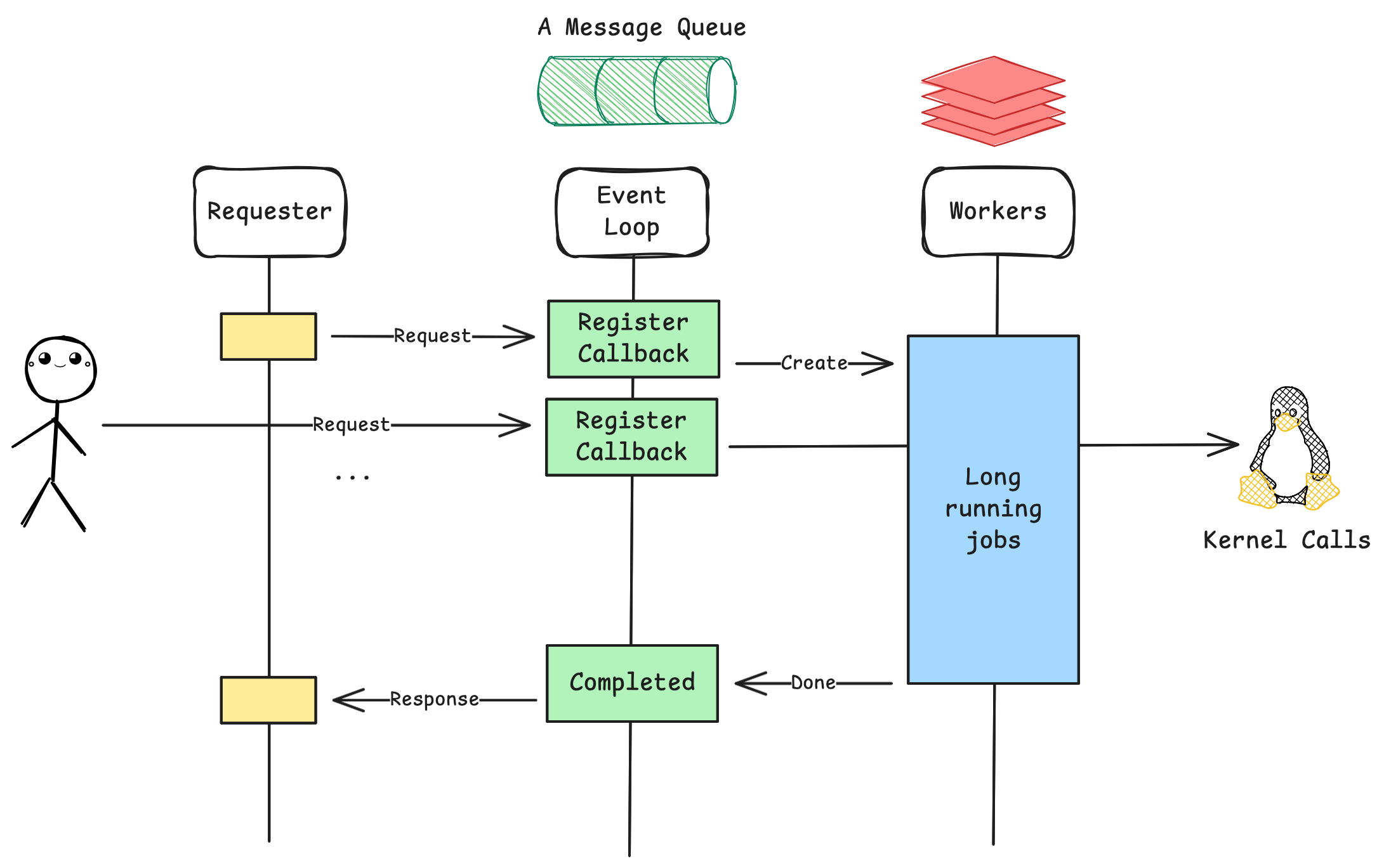 Rethinking Modern Asynchronous Paradigms