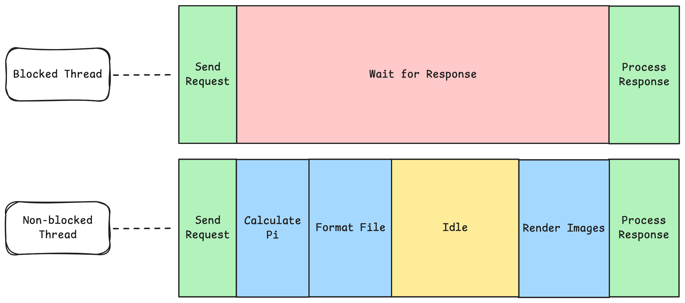 Rethinking Modern Asynchronous Paradigms
