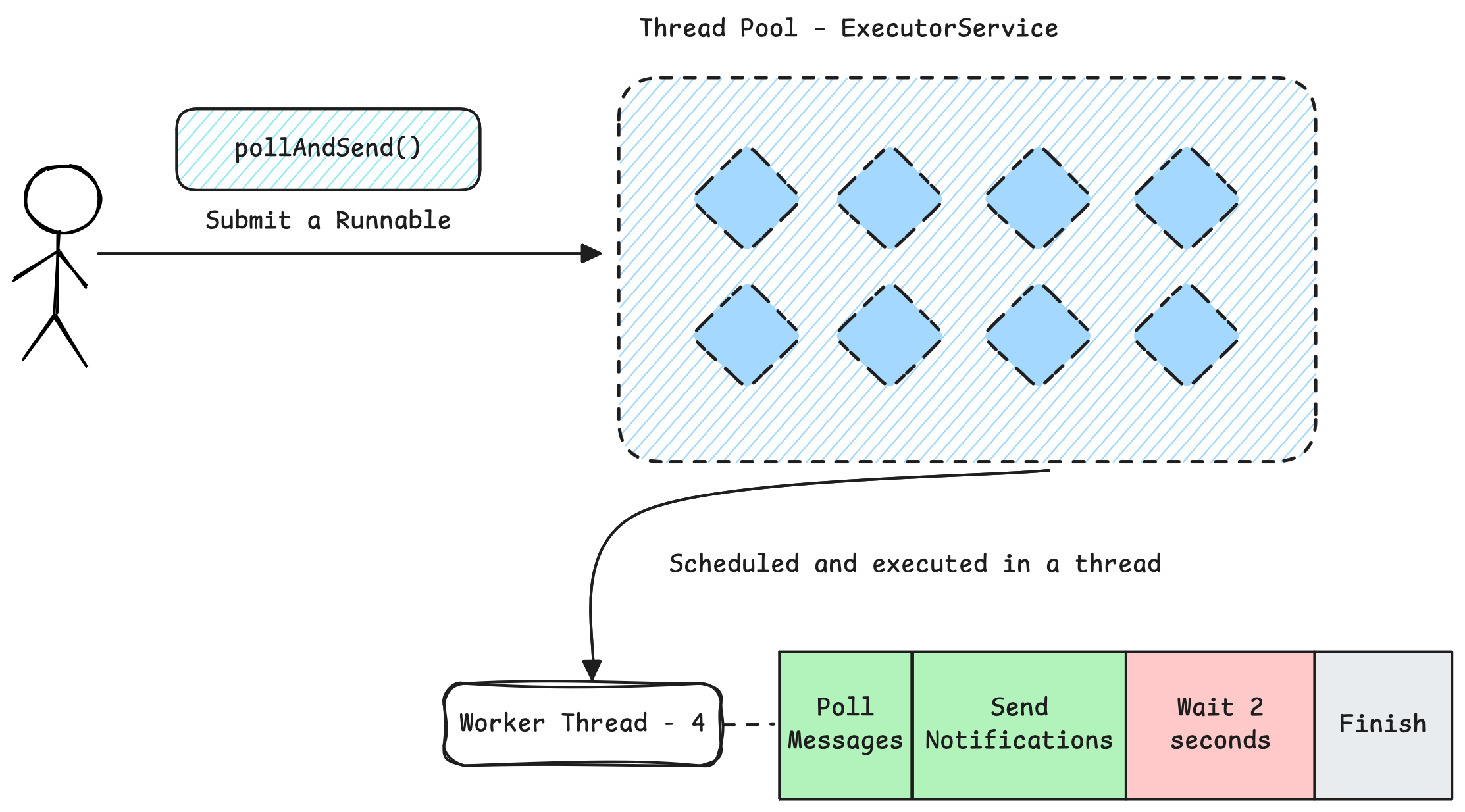 Rethinking Modern Asynchronous Paradigms