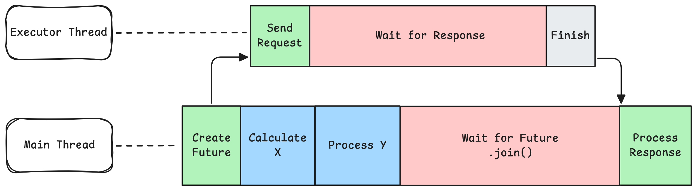 Rethinking Modern Asynchronous Paradigms